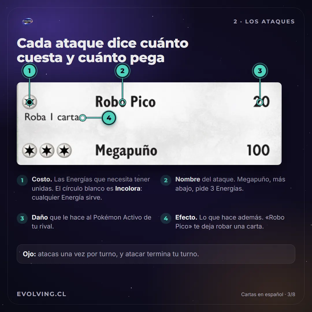 Ataques de Snorlax: Robo Pico, de una Energía Incolora, hace 20 y roba 1 carta; Megapuño, de tres Energías Incoloras, hace 100