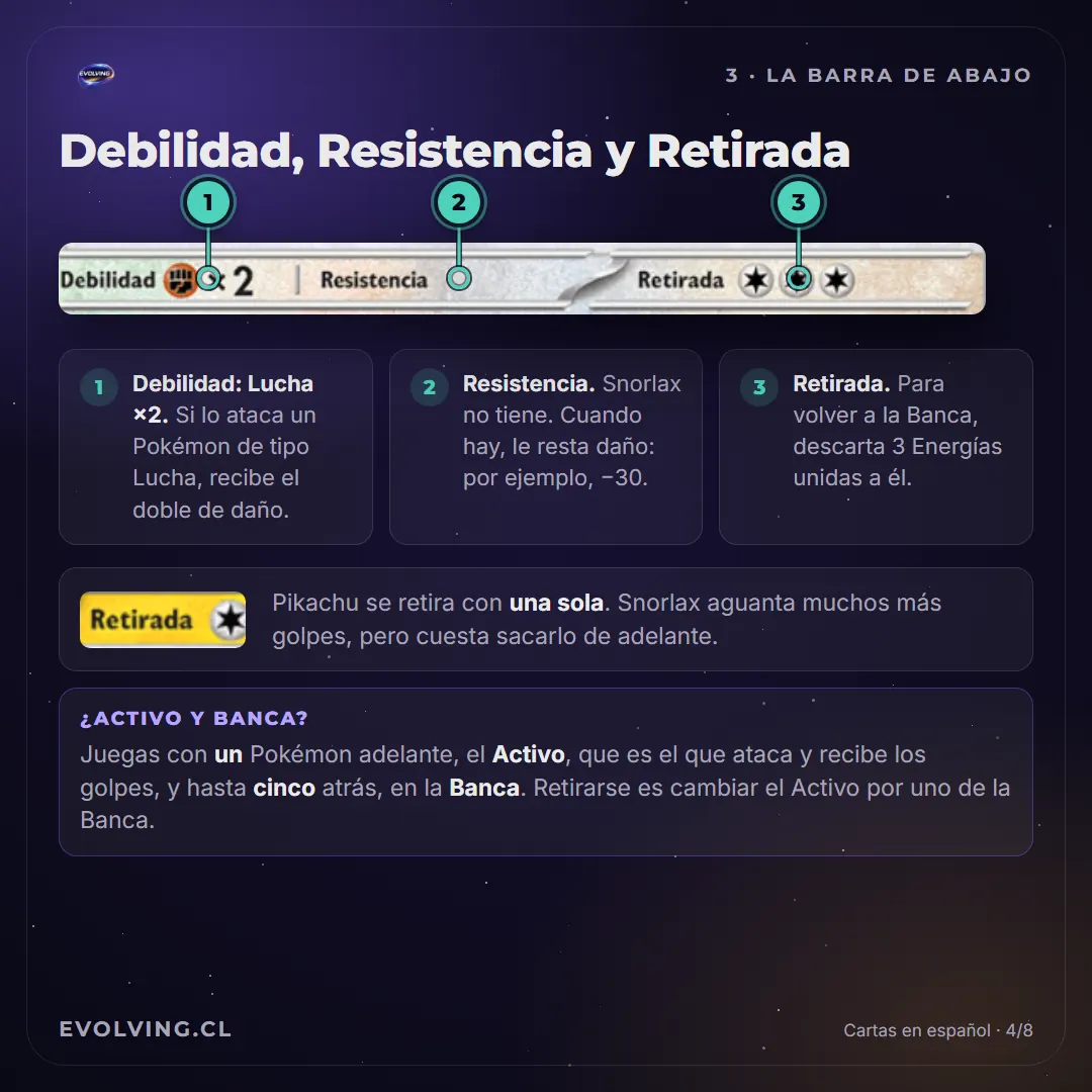 Barra de abajo de Snorlax: Debilidad Lucha ×2, sin Resistencia y Retirada de 3 Energías; al lado, la Retirada de una sola Energía de Pikachu