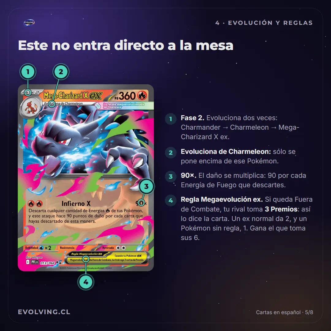 Carta de Mega-Charizard X ex en español, Fase 2 con 360 PS que evoluciona de Charmeleon, con marcas en la fase, la evolución, el daño 90× de Infierno X y el recuadro de la Regla de Megaevolución ex
