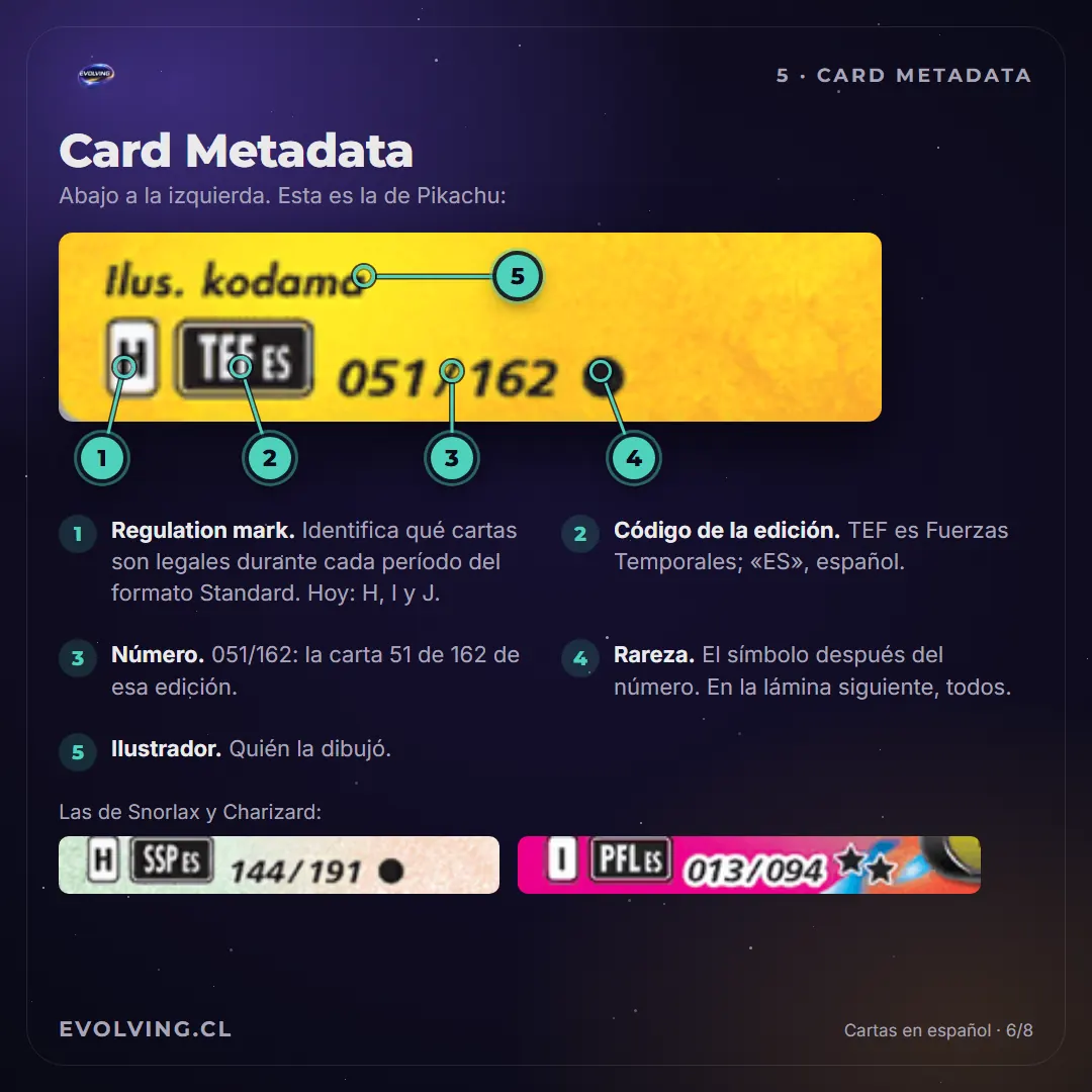 Esquina de abajo a la izquierda de Pikachu: Ilus. kodama, letra H, código TEF ES y número 051/162 con un círculo negro; debajo, las de Snorlax (H, SSP ES, 144/191) y Mega-Charizard X ex (I, PFL ES, 013/094)