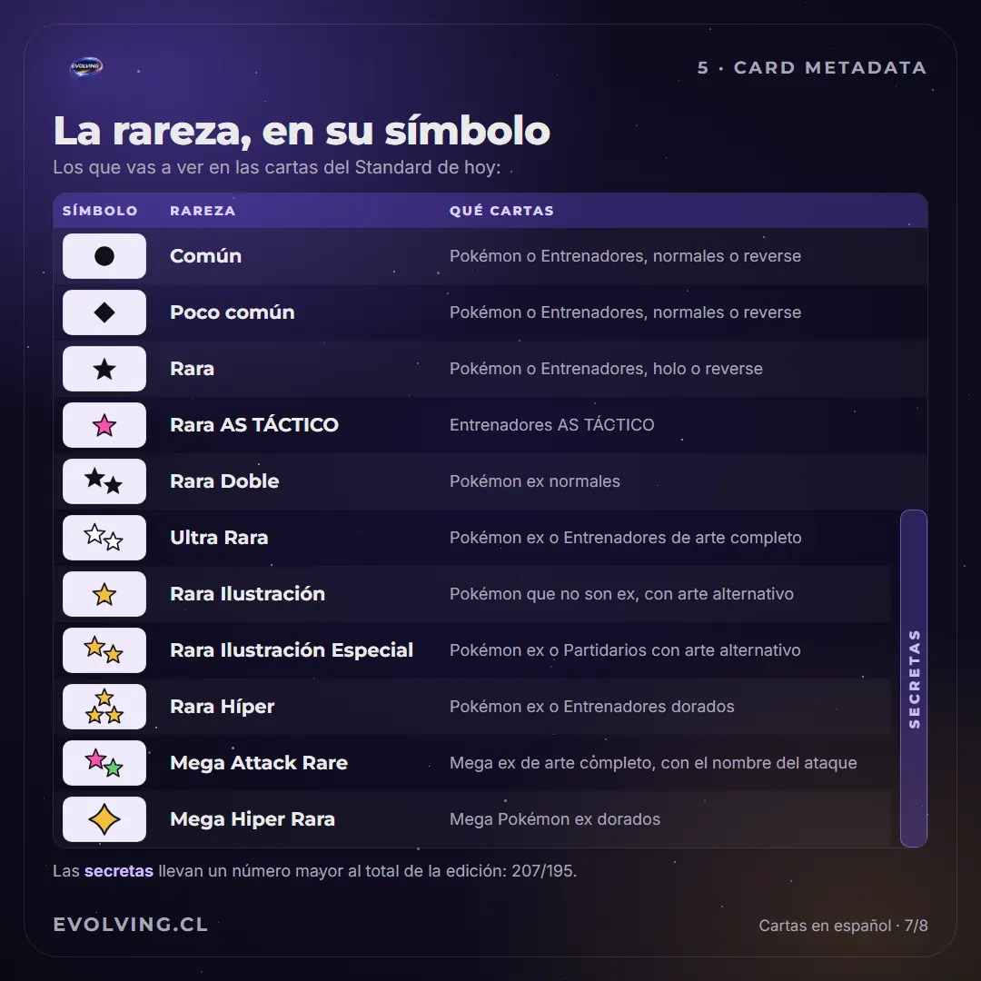 Tabla con los símbolos de rareza del Standard, de Común a Mega Hiper Rara, qué cartas lleva cada uno y cuáles son secretas
