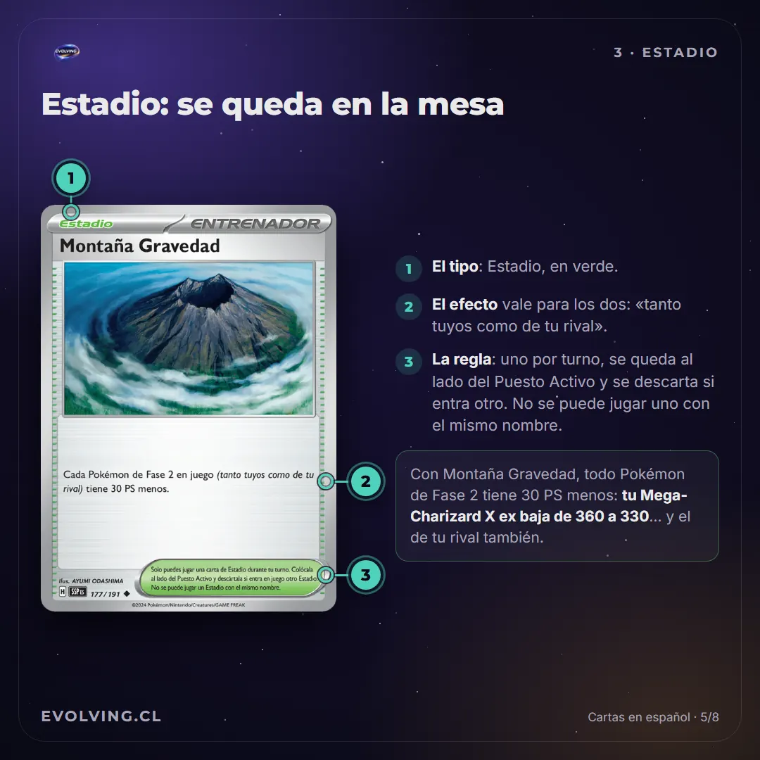Carta de Estadio Montaña Gravedad en español, que deja a cada Pokémon de Fase 2 con 30 PS menos, con marcas en el tipo, el efecto y la regla