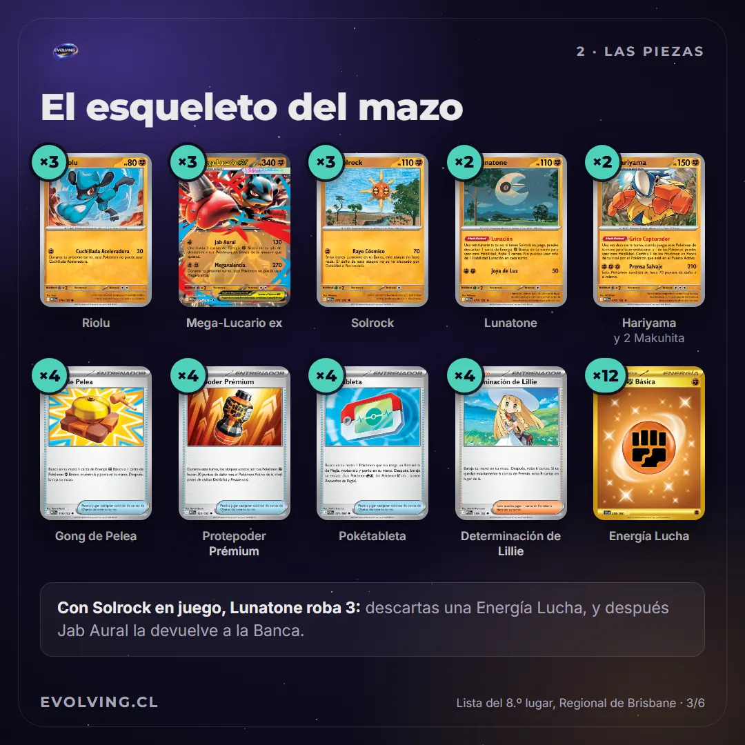 Lámina con las cartas base de Mega-Lucario ex y sus cantidades: 3 Riolu, 3 Mega-Lucario ex, 3 Solrock, 2 Lunatone, 2 Hariyama, 4 Gong de Pelea, 4 Protepoder Prémium, 4 Pokétableta, 4 Determinación de Lillie y 12 Energía Lucha