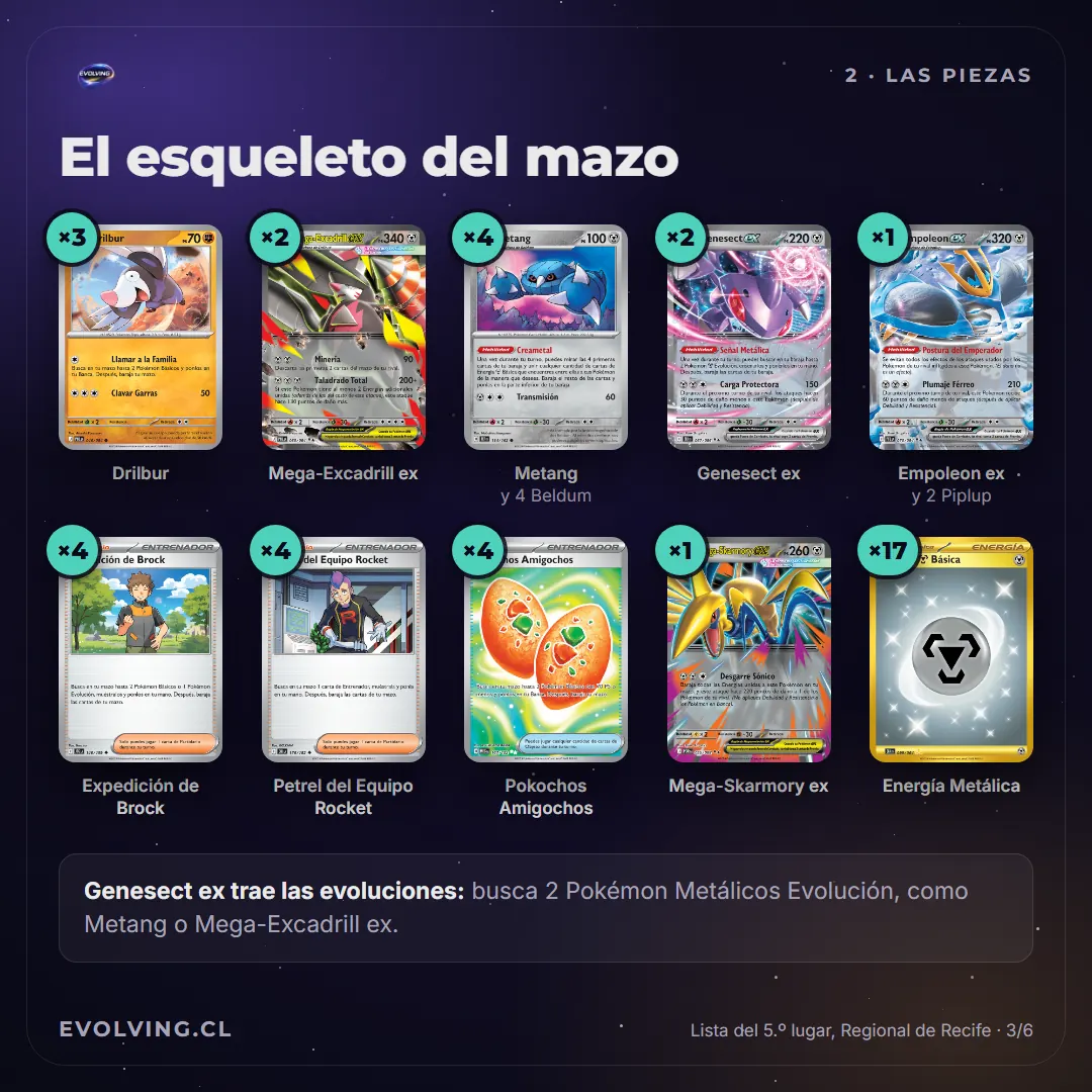 Lámina con las cartas base de Mega-Excadrill ex y sus cantidades: 3 Drilbur, 2 Mega-Excadrill ex, 4 Metang, 2 Genesect ex, 1 Empoleon ex, 4 Expedición de Brock, 4 Petrel del Equipo Rocket, 4 Pokochos Amigochos, 1 Mega-Skarmory ex y 17 Energía Metálica