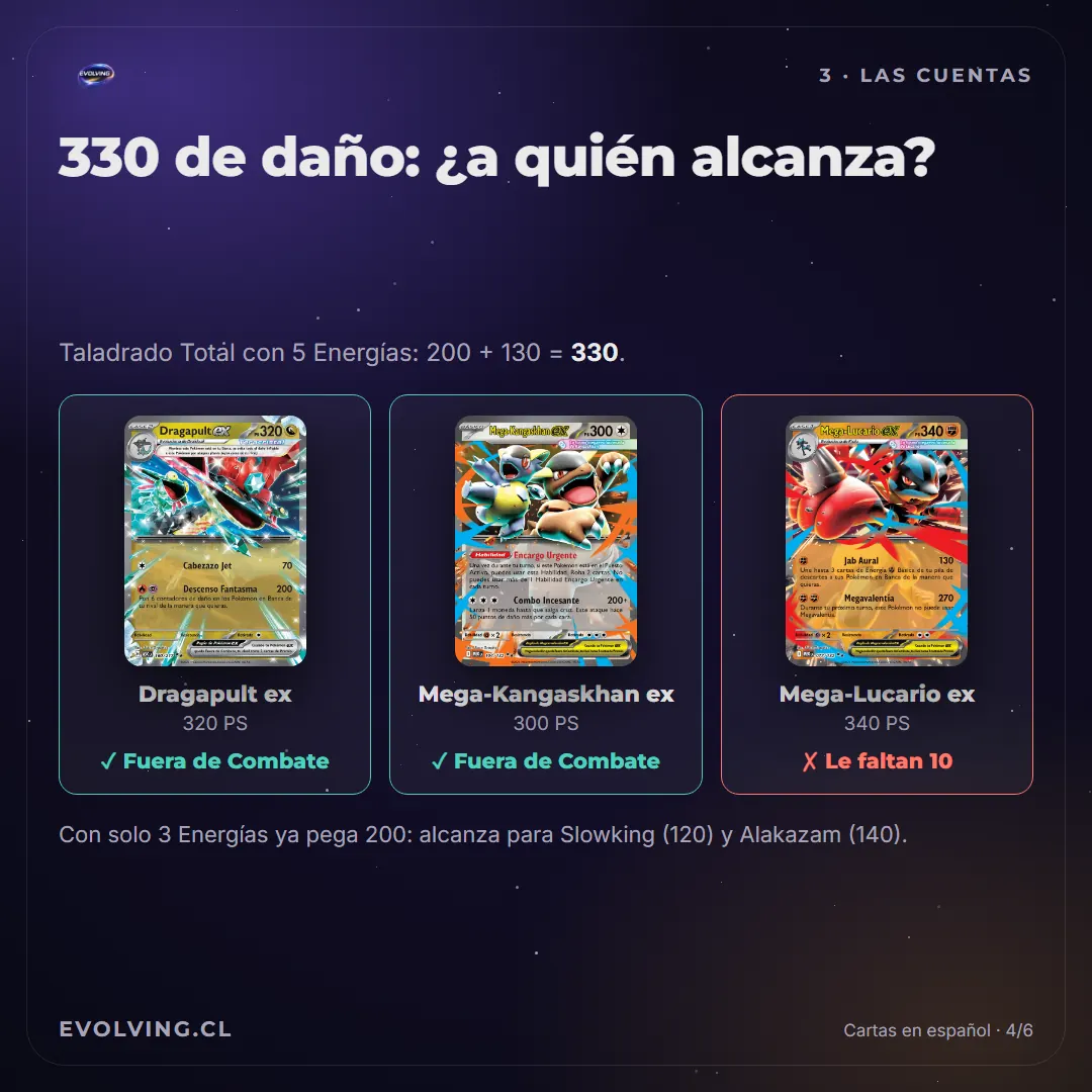 Lámina que muestra a quién alcanzan los 330 de daño de Taladrado Total: Dragapult ex y Mega-Kangaskhan ex quedan Fuera de Combate y a Mega-Lucario ex le faltan 10