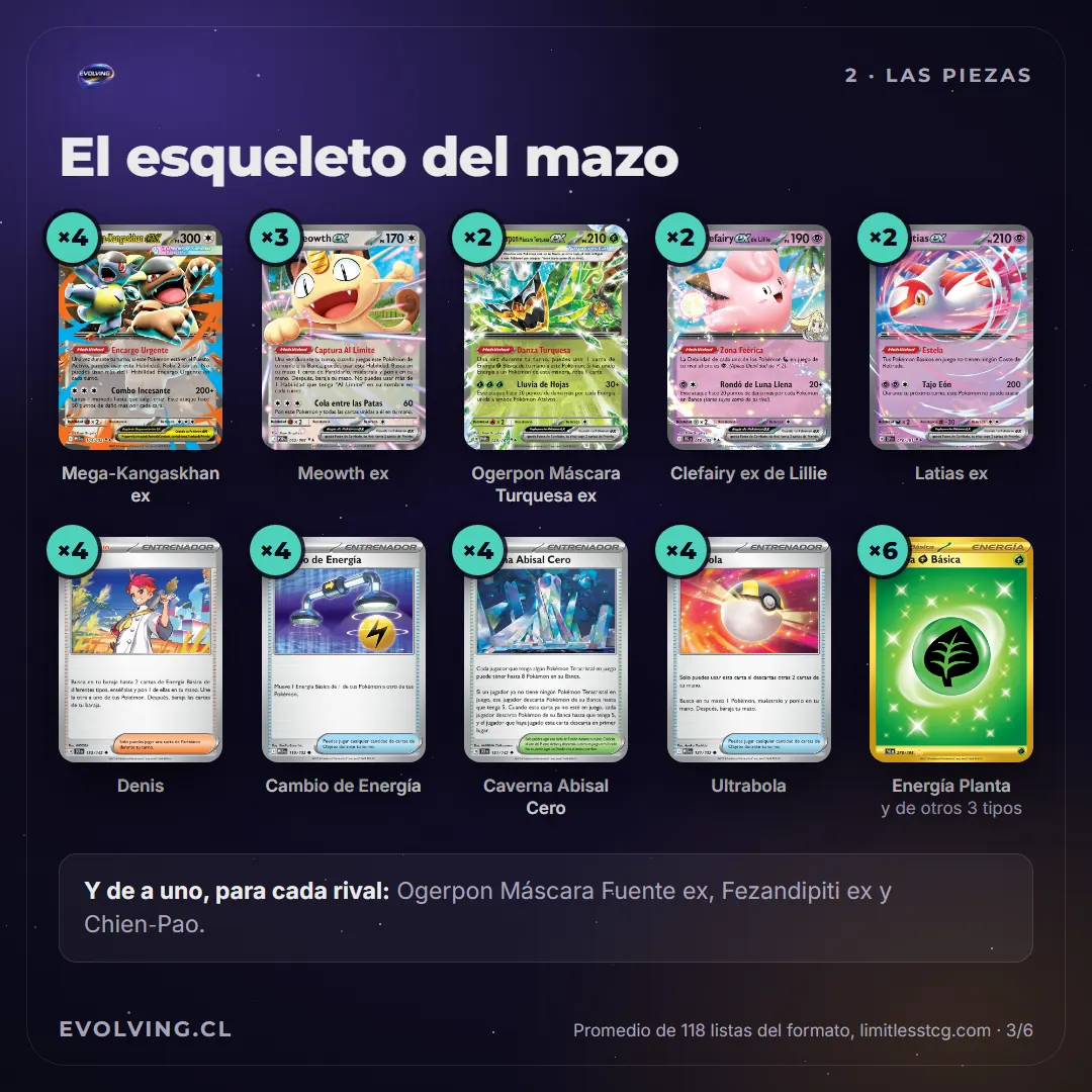 Lámina con las cartas base de Basic Box y sus cantidades: 4 Mega-Kangaskhan ex, 3 Meowth ex, 2 Ogerpon Máscara Turquesa ex, 2 Clefairy ex de Lillie, 2 Latias ex, 4 Denis, 4 Cambio de Energía, 4 Caverna Abisal Cero, 4 Ultrabola y 6 Energía Planta