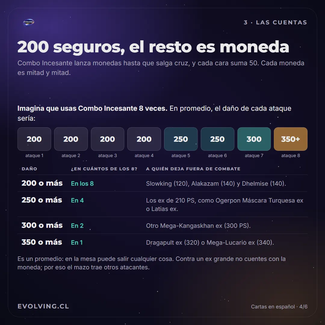 Tabla del daño promedio de Combo Incesante en 8 ataques: 200 en los 8, 250 o más en 4, 300 o más en 2 y 350 o más en 1, con los Pokémon que deja Fuera de Combate en cada caso