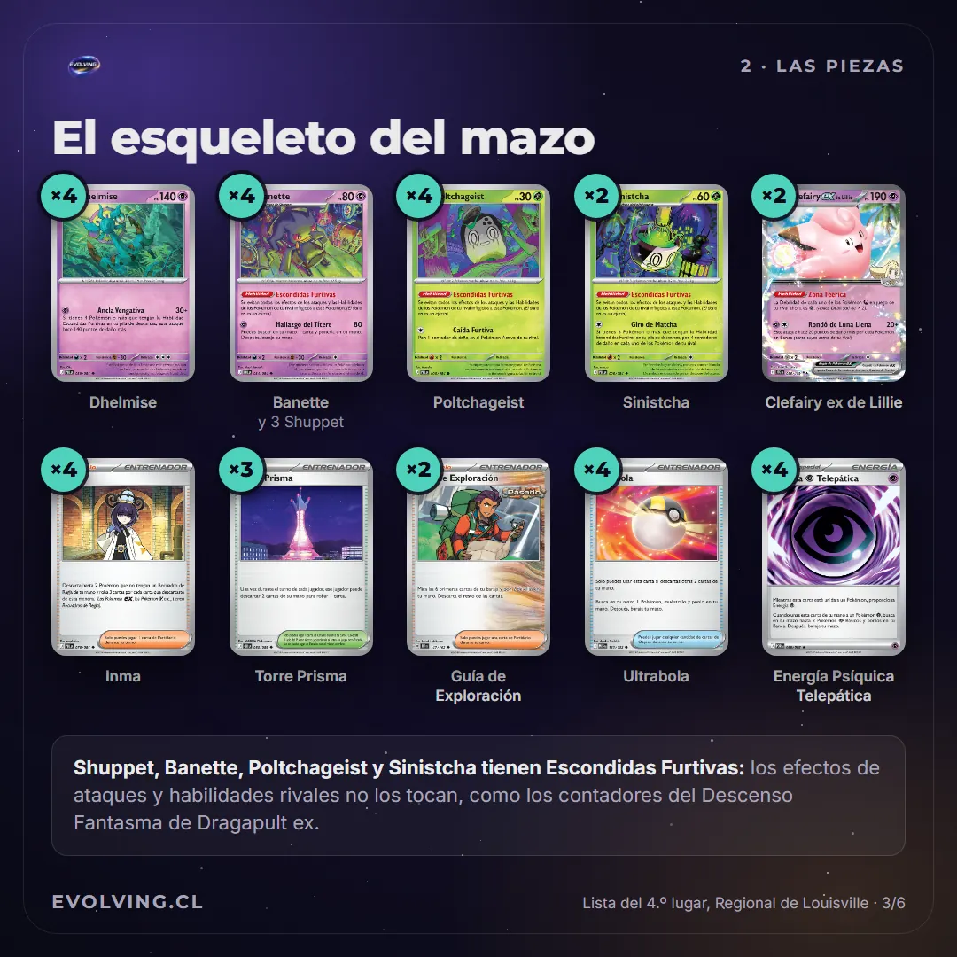 Lámina con las cartas base de Dhelmise y sus cantidades: 4 Dhelmise, 4 Banette, 4 Poltchageist, 2 Sinistcha, 2 Clefairy ex de Lillie, 4 Inma, 3 Torre Prisma, 2 Guía de Exploración, 4 Ultrabola y 4 Energía Psíquica Telepática