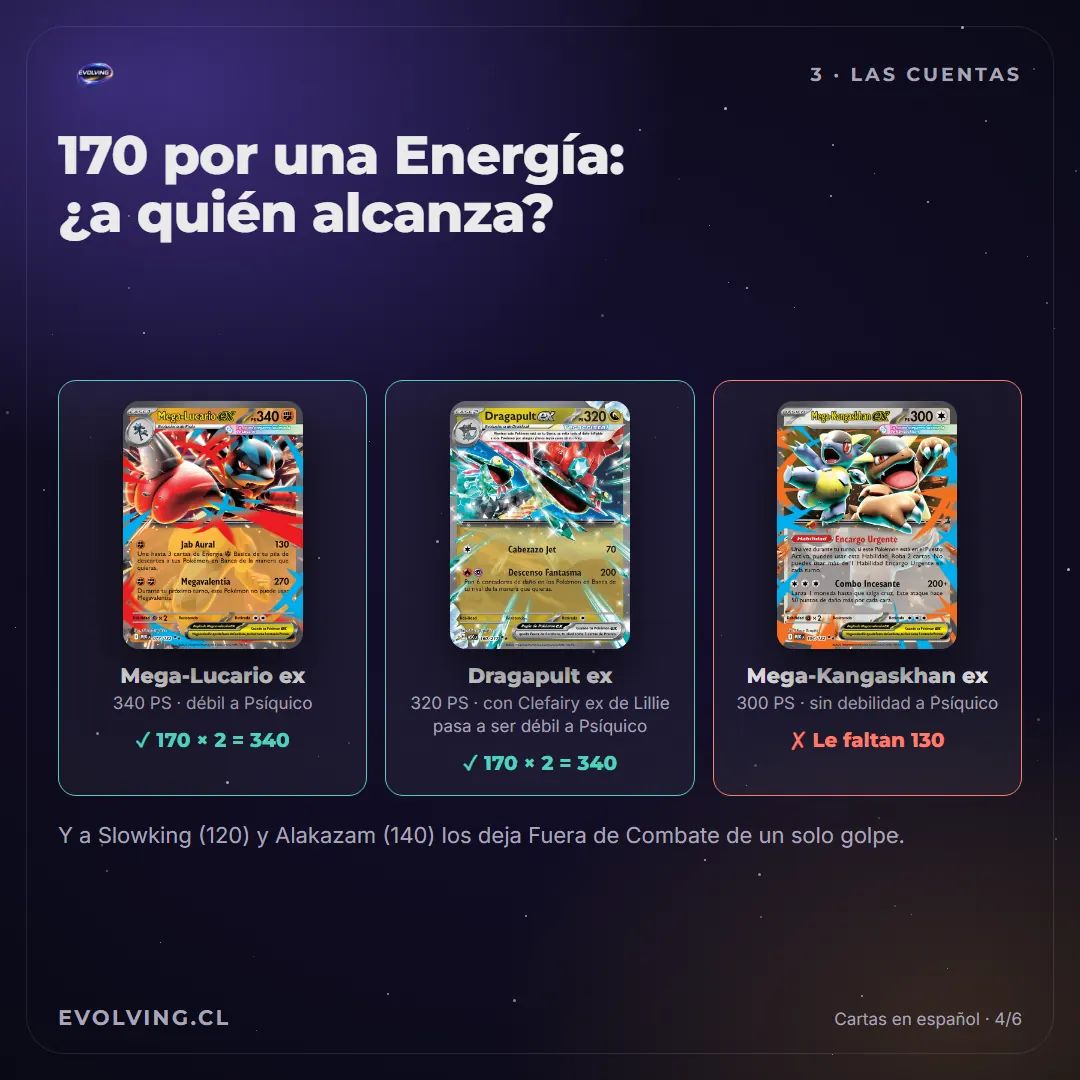 Lámina que muestra a quién alcanzan los 170 de Dhelmise: Mega-Lucario ex y Dragapult ex con Clefairy ex de Lillie reciben 340 por Debilidad, y a Mega-Kangaskhan ex le faltan 130