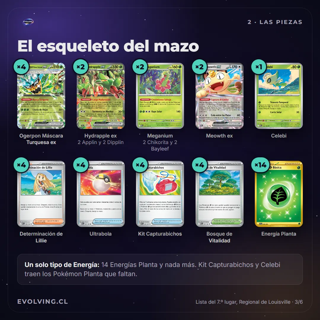 Lámina con las cartas base de Hydrapple ex y sus cantidades: 4 Ogerpon Máscara Turquesa ex, 2 Hydrapple ex, 2 Meganium, 2 Meowth ex, 1 Celebi, 4 Determinación de Lillie, 4 Ultrabola, 4 Kit Capturabichos, 4 Bosque de Vitalidad y 14 Energía Planta