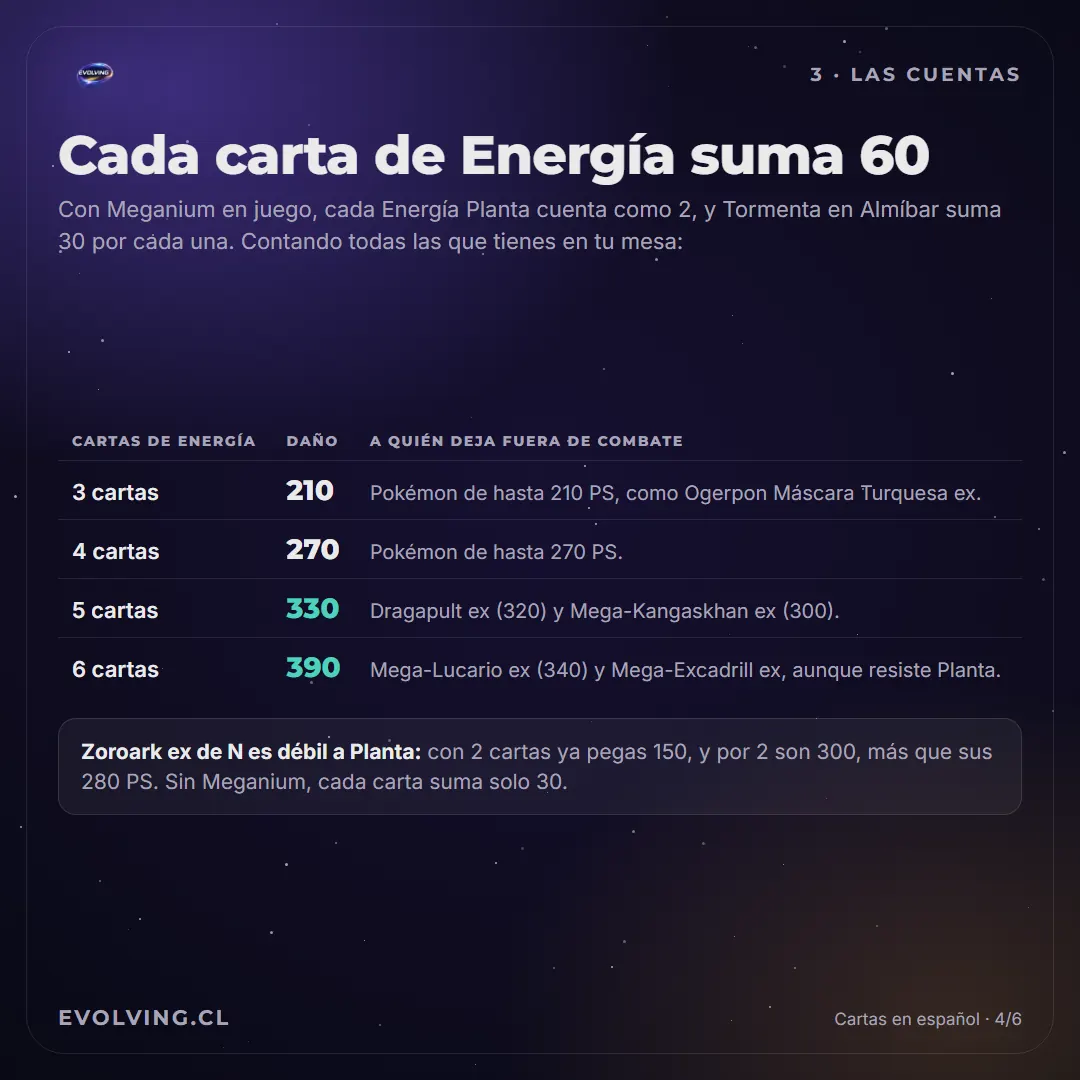 Tabla del daño de Tormenta en Almíbar con Meganium en juego: 210 con 3 cartas de Energía, 270 con 4, 330 con 5 y 390 con 6, con los Pokémon que deja Fuera de Combate