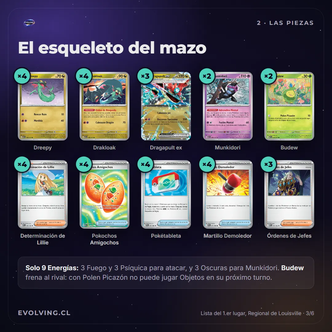 Lámina con las cartas base de Dragapult ex y sus cantidades: 4 Dreepy, 4 Drakloak, 3 Dragapult ex, 2 Munkidori, 2 Budew, 4 Determinación de Lillie, 4 Pokochos Amigochos, 4 Pokétableta, 4 Martillo Demoledor y 3 Órdenes de Jefes