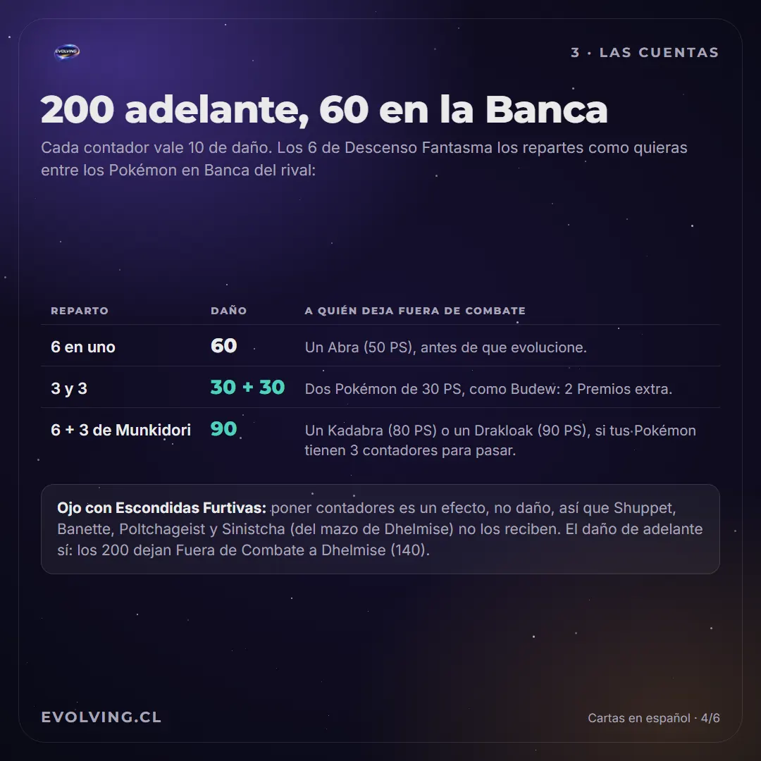 Tabla con tres formas de repartir los contadores de Descenso Fantasma: 60 en uno para un Abra, 30 y 30 para dos Budew, y 90 con Munkidori para un Kadabra o un Drakloak