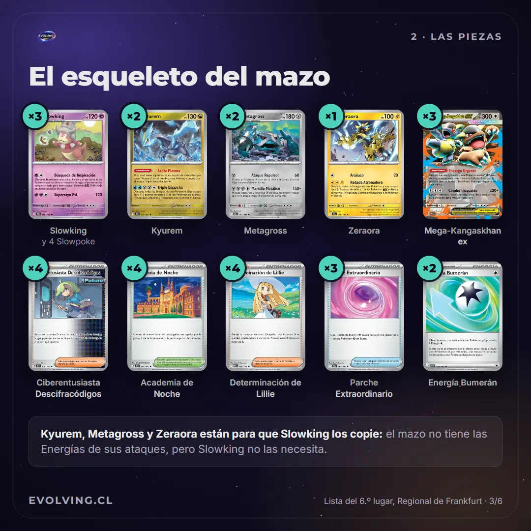 Lámina con las cartas base de Slowking y sus cantidades: 3 Slowking, 2 Kyurem, 2 Metagross, 1 Zeraora, 3 Mega-Kangaskhan ex, 4 Ciberentusiasta Descifracódigos, 4 Academia de Noche, 4 Determinación de Lillie, 3 Parche Extraordinario y 2 Energía Bumerán