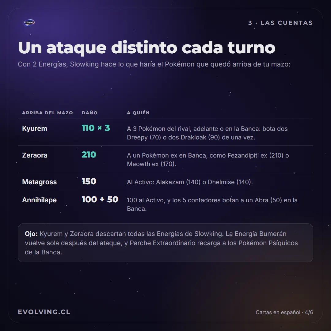 Tabla con el daño de Slowking según el Pokémon que queda arriba del mazo: Kyurem 110 a tres Pokémon, Zeraora 210 a un ex en Banca, Metagross 150 al Activo y Annihilape 100 más 50