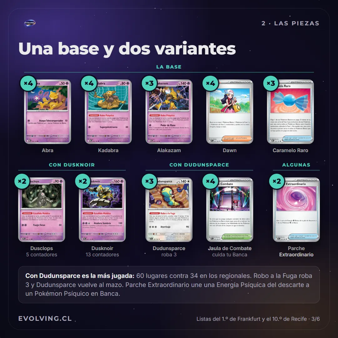 Lámina con la base de Alakazam (4 Abra, 4 Kadabra, 3 Alakazam, 4 Dawn y 3 Caramelo Raro) y sus dos variantes: 2 Dusclops y 2 Dusknoir, o 3 Dudunsparce y 4 Jaula de Combate, más 2 Parche Extraordinario en algunas listas