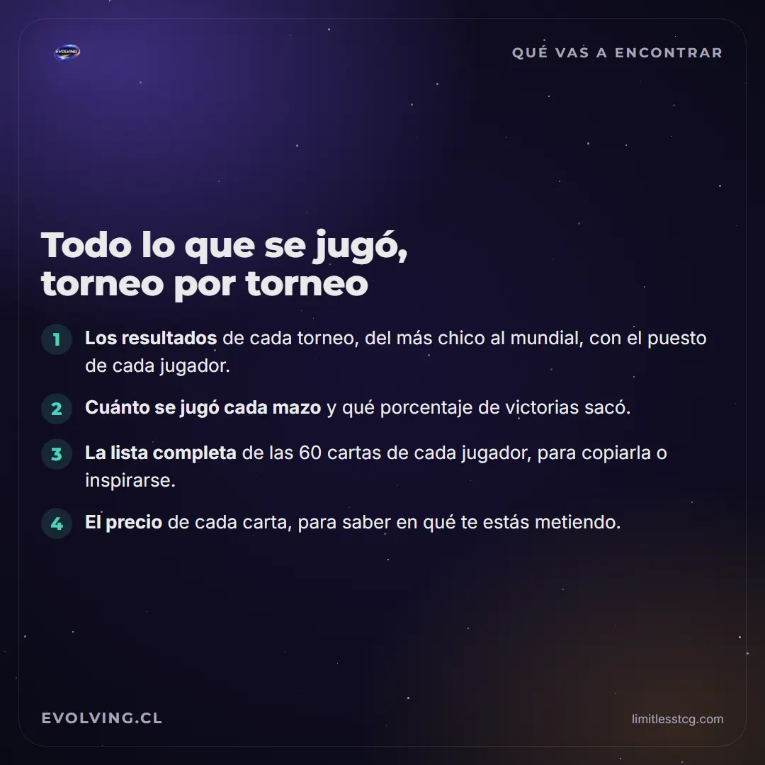 Lista de lo que trae Limitless: resultados de cada torneo, cuánto se jugó cada mazo, la lista completa de 60 cartas y el precio de cada carta
