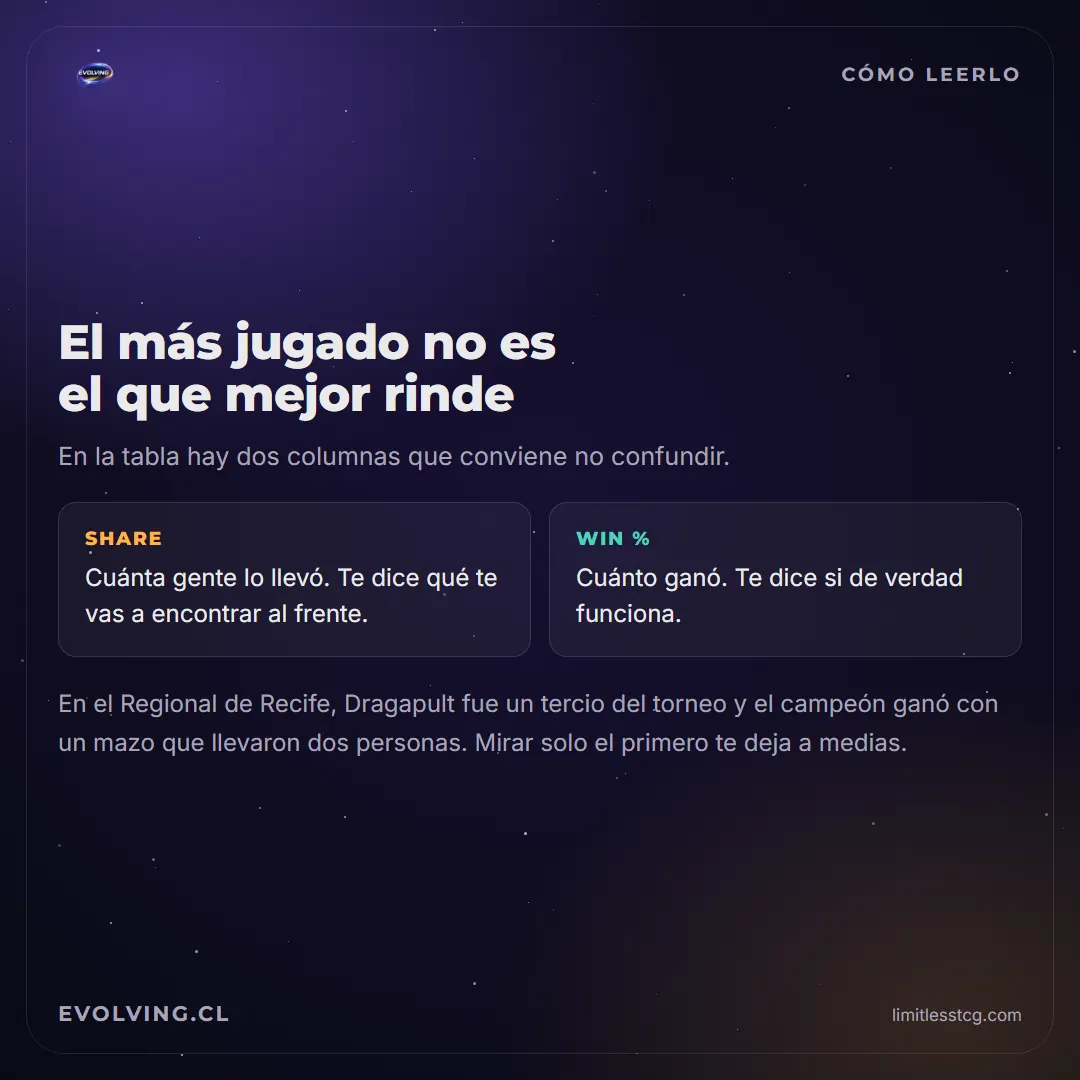 Lámina El más jugado no es el que mejor rinde: Share es cuánta gente llevó el mazo y Win % es cuánto ganó