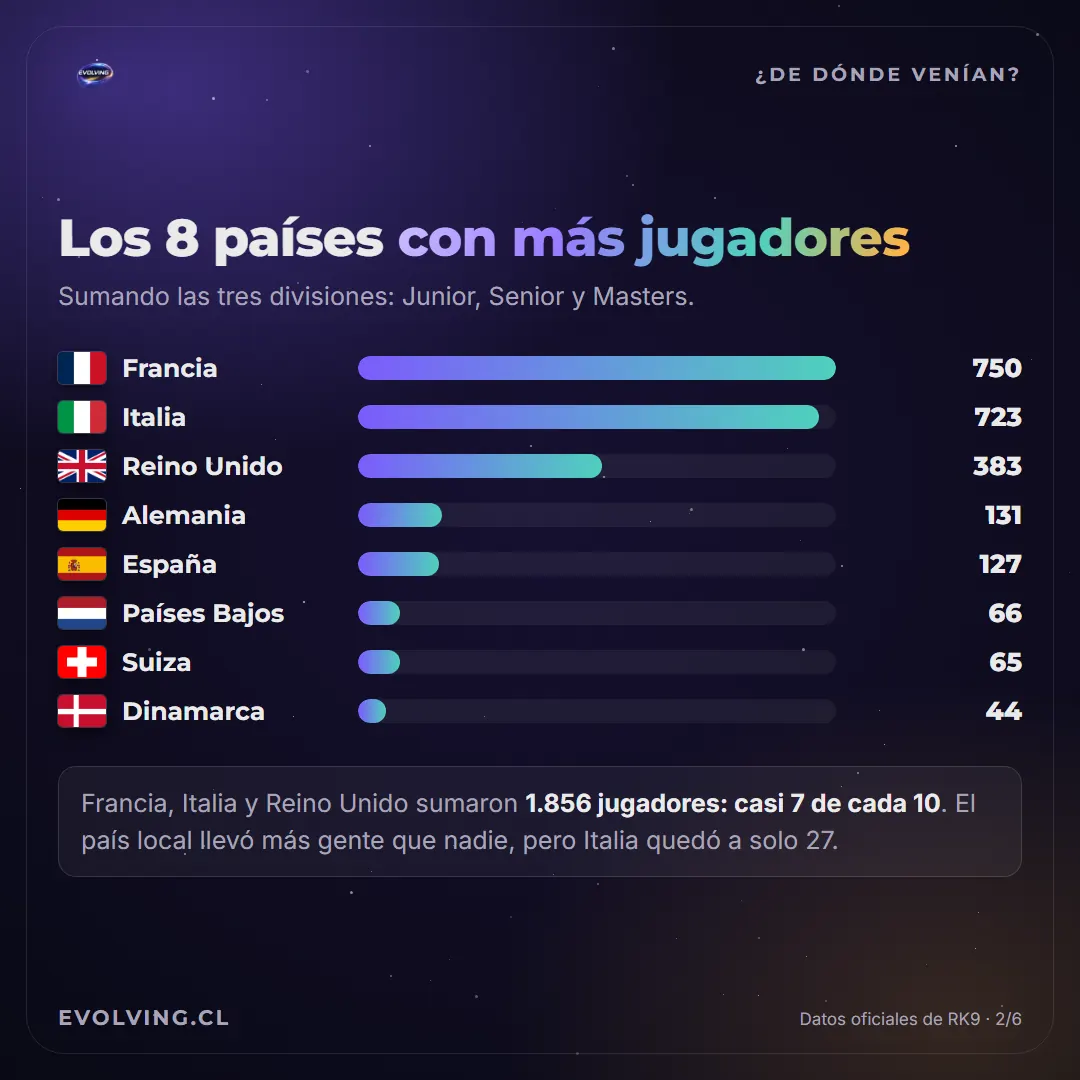 Gráfico de barras con los 8 países con más jugadores en el Regional de Niza: Francia 750, Italia 723, Reino Unido 383, Alemania 131, España 127, Países Bajos 66, Suiza 65 y Dinamarca 44