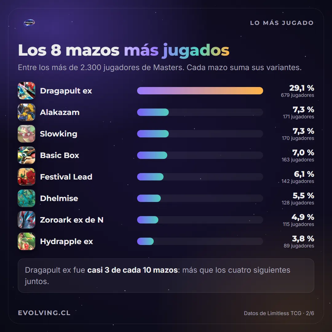 Gráfico de los 8 mazos más jugados en Masters en Niza: Dragapult ex 29,1 %, Alakazam 7,3 %, Slowking 7,3 %, Basic Box 7,0 %, Festival Lead 6,1 %, Dhelmise 5,5 %, Zoroark ex de N 4,9 % e Hydrapple ex 3,8 %