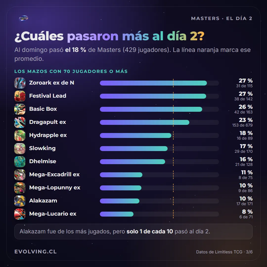 Gráfico del porcentaje de jugadores que pasó al día 2 en Niza por mazo, con una línea en el promedio de 18 %: Zoroark ex de N y Festival Lead 27 %, Basic Box 26 %, Dragapult ex 23 %, Hydrapple ex 18 %, Slowking 17 %, Dhelmise 16 %, Mega-Excadrill ex 11 %, Mega-Lopunny ex y Alakazam 10 %, Mega-Lucario ex 8 %