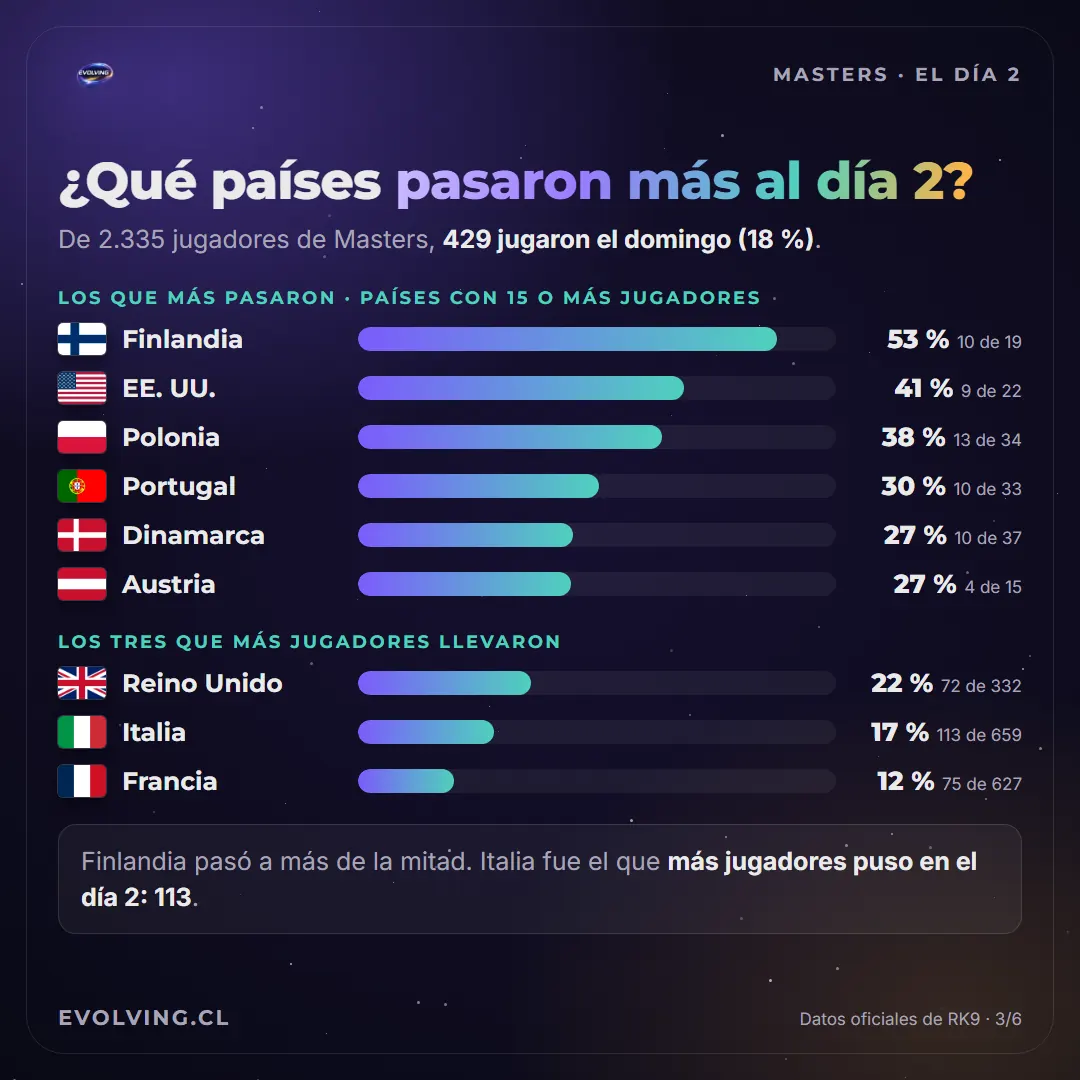 Gráfico de los países que más pasaron al día 2 de Masters en Niza: Finlandia 53 %, EE. UU. 41 %, Polonia 38 %, Portugal 30 %, Dinamarca 27 % y Austria 27 %; y de los tres que más jugadores llevaron: Reino Unido 22 %, Italia 17 % y Francia 12 %