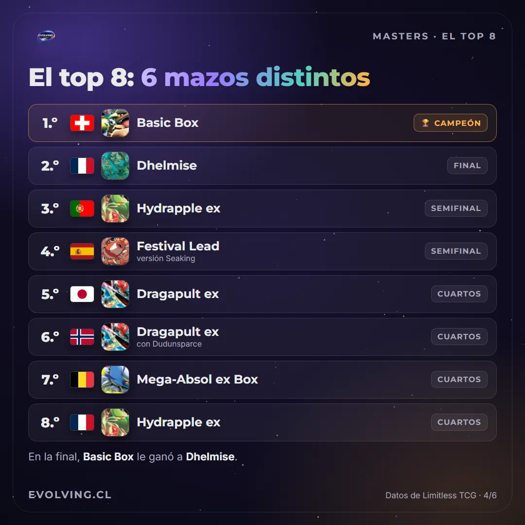 Tabla del Top 8 de Masters en Niza con país y mazo: 1.º Suiza Basic Box, 2.º Francia Dhelmise, 3.º Portugal Hydrapple ex, 4.º España Festival Lead versión Seaking, 5.º Japón Dragapult ex, 6.º Noruega Dragapult ex con Dudunsparce, 7.º Bélgica Mega-Absol ex Box y 8.º Francia Hydrapple ex