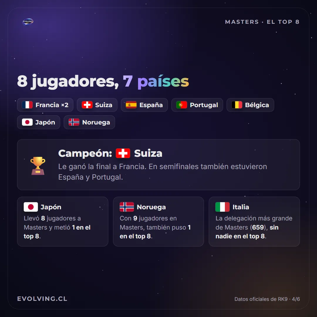 Lámina «8 jugadores, 7 países» con las banderas del Top 8 de Masters: Francia dos veces, Suiza, España, Portugal, Bélgica, Japón y Noruega; campeón Suiza, y notas sobre Japón, Noruega e Italia