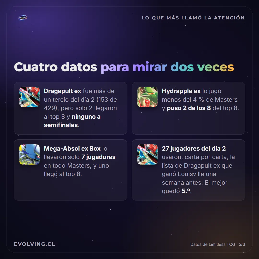 Lámina «Cuatro datos para mirar dos veces» sobre Dragapult ex en el día 2, Hydrapple ex con 2 en el Top 8, Mega-Absol ex Box con 7 jugadores y la lista de Louisville copiada por 27 jugadores del día 2