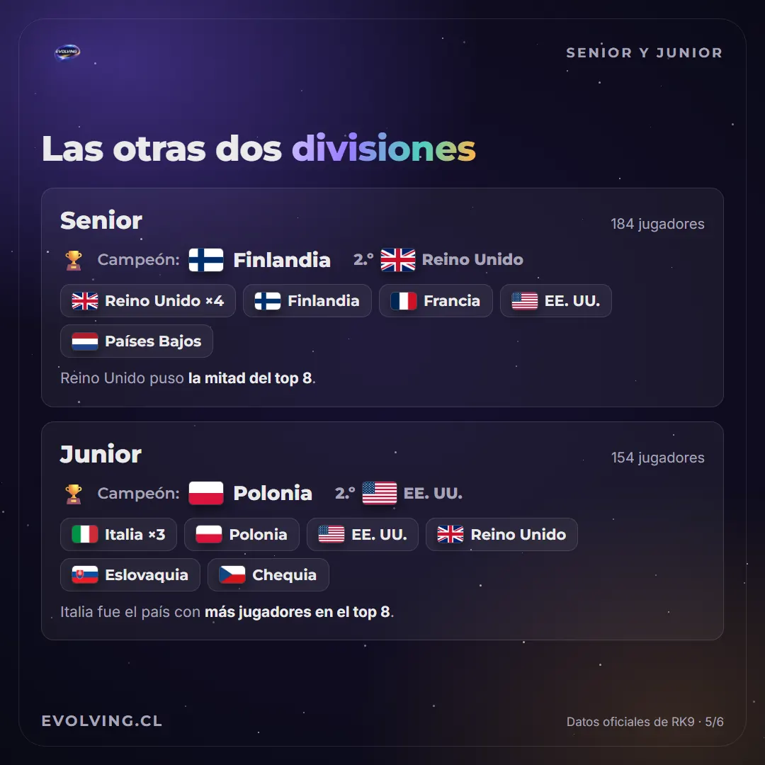 Lámina de Senior y Junior en Niza: en Senior, 184 jugadores, campeón Finlandia y 2.º Reino Unido; en Junior, 154 jugadores, campeón Polonia y 2.º EE. UU., con los países de cada Top 8