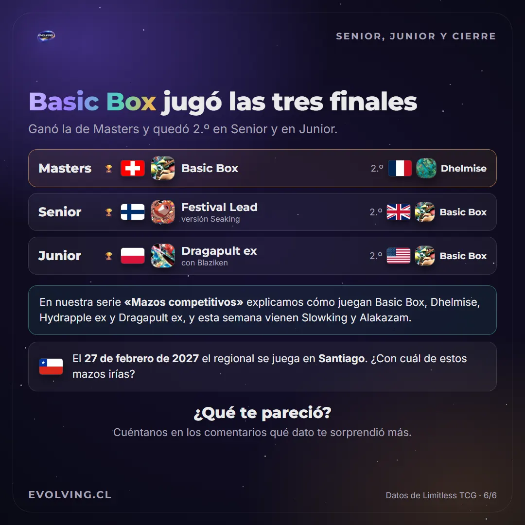 Lámina «Basic Box jugó las tres finales»: Masters, Suiza con Basic Box sobre Francia con Dhelmise; Senior, Finlandia con Festival Lead versión Seaking sobre Reino Unido con Basic Box; Junior, Polonia con Dragapult ex y Blaziken sobre EE. UU. con Basic Box