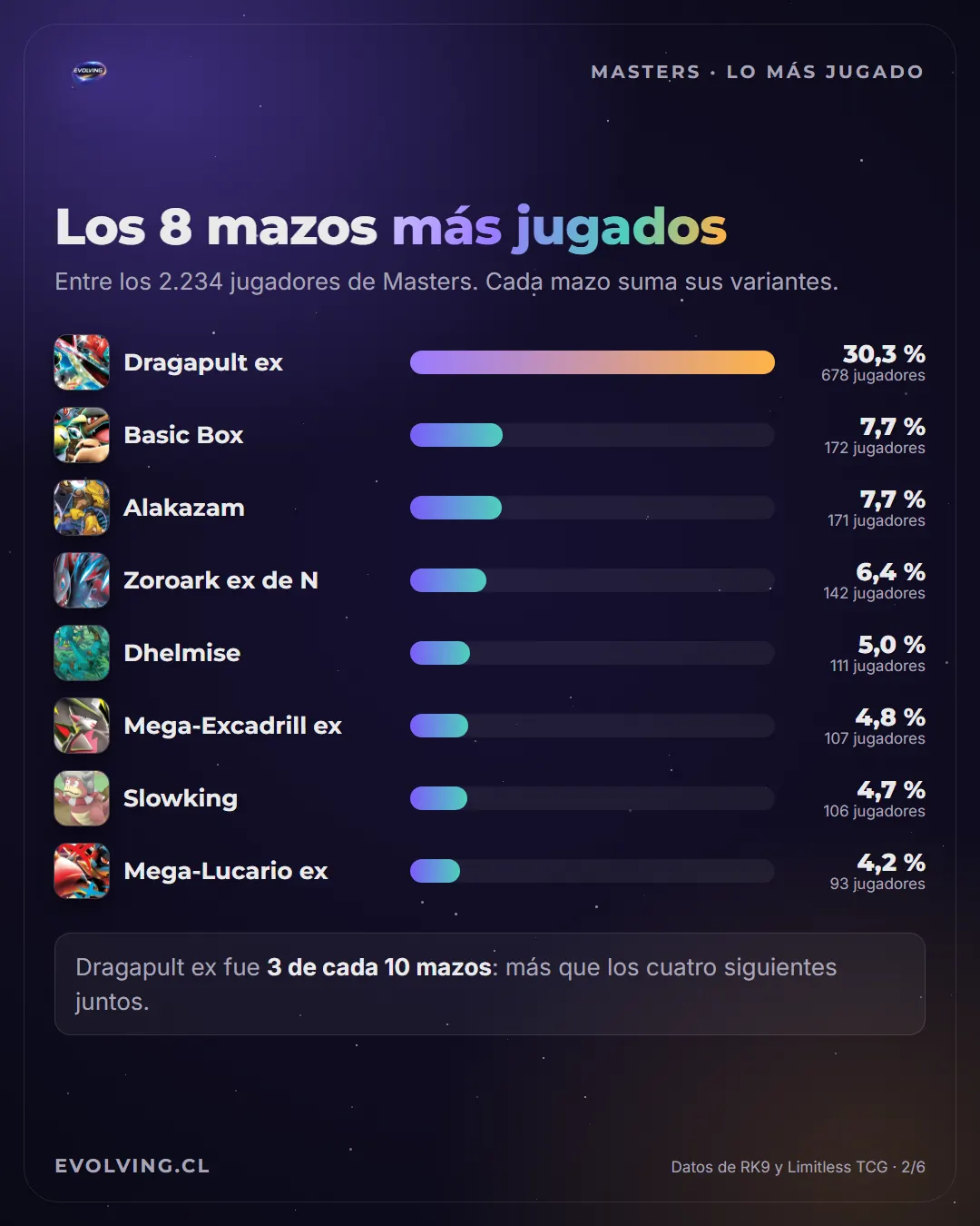 Gráfico de los 8 mazos más jugados en Masters en Puebla: Dragapult ex 30,3 %, Basic Box 7,7 %, Alakazam 7,7 %, Zoroark ex de N 6,4 %, Dhelmise 5,0 %, Mega-Excadrill ex 4,8 %, Slowking 4,7 % y Mega-Lucario ex 4,2 %