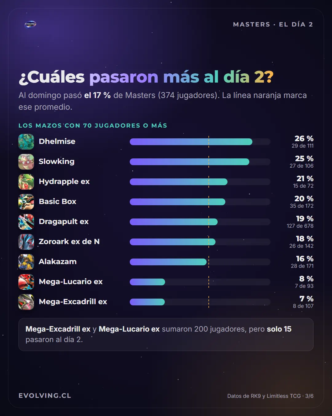 Gráfico del porcentaje de jugadores que pasó al día 2 en Puebla por mazo, con una línea en el promedio de 17 %: Dhelmise 26 %, Slowking 25 %, Hydrapple ex 21 %, Basic Box 20 %, Dragapult ex 19 %, Zoroark ex de N 18 %, Alakazam 16 %, Mega-Lucario ex 8 % y Mega-Excadrill ex 7 %