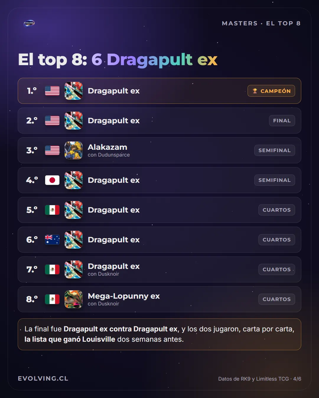 Tabla del Top 8 de Masters en Puebla con país y mazo: 1.º y 2.º EE. UU. con Dragapult ex, 3.º EE. UU. con Alakazam y Dudunsparce, 4.º Japón, 5.º México y 6.º Australia con Dragapult ex, 7.º México con Dragapult ex y Dusknoir, y 8.º México con Mega-Lopunny ex y Dusknoir