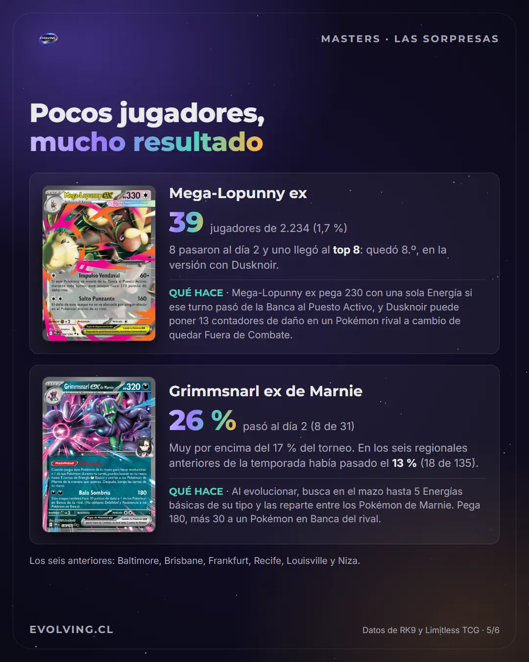 Lámina «Pocos jugadores, mucho resultado» con las cartas en español de Mega-Lopunny ex (39 jugadores, uno en el Top 8) y Grimmsnarl ex de Marnie (26 % al día 2, 8 de 31), y lo que hace cada una