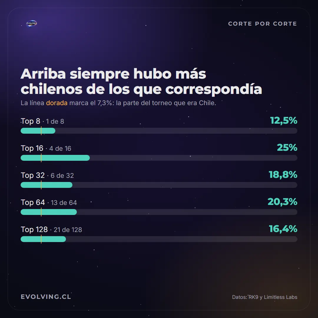 Barras con la proporción de chilenos en cada corte del Regional de Recife: Top 8 12,5%, Top 16 25%, Top 32 18,8%, Top 64 20,3% y Top 128 16,4%, contra el 7,3% que era Chile en el torneo