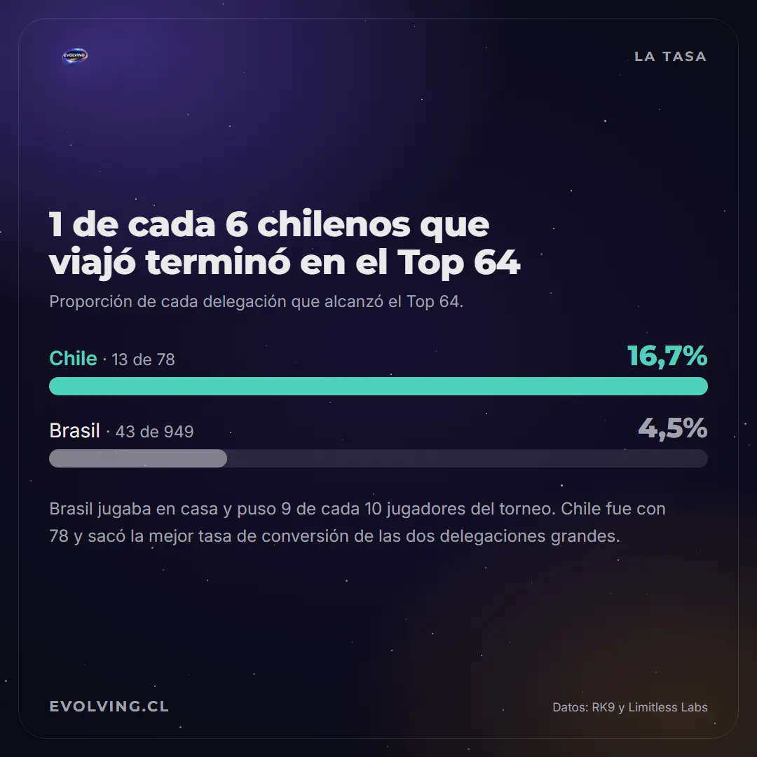 Comparación de la proporción de cada delegación que llegó al Top 64: Chile 13 de 78, 16,7%; Brasil 43 de 949, 4,5%