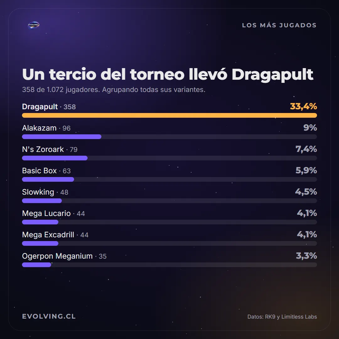 Barras con los mazos más jugados del Regional de Recife: Dragapult ex 358 jugadores (33,4%), Alakazam 96 (9%), Zoroark ex de N 79 (7,4%), Basic Box 63 (5,9%), Slowking 48 (4,5%), Mega-Lucario ex 44 (4,1%), Mega-Excadrill ex 44 (4,1%) y Ogerpon Meganium 35 (3,3%)