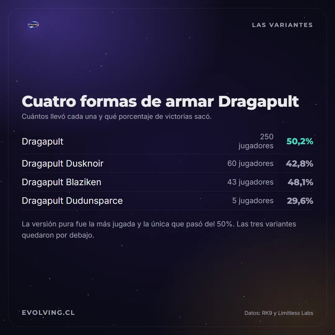 Tabla con las cuatro variantes de Dragapult en Recife: Dragapult 250 jugadores y 50,2% de victorias, Dragapult Dusknoir 60 y 42,8%, Dragapult Blaziken 43 y 48,1%, Dragapult Dudunsparce 5 y 29,6%