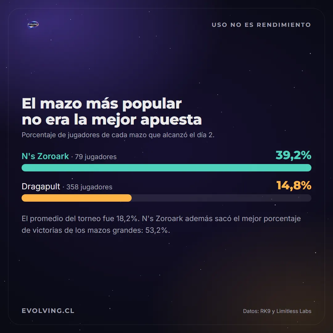 Porcentaje de jugadores de cada mazo que alcanzó el día 2: Zoroark ex de N, 79 jugadores, 39,2%; Dragapult, 358 jugadores, 14,8%; promedio del torneo 18,2%