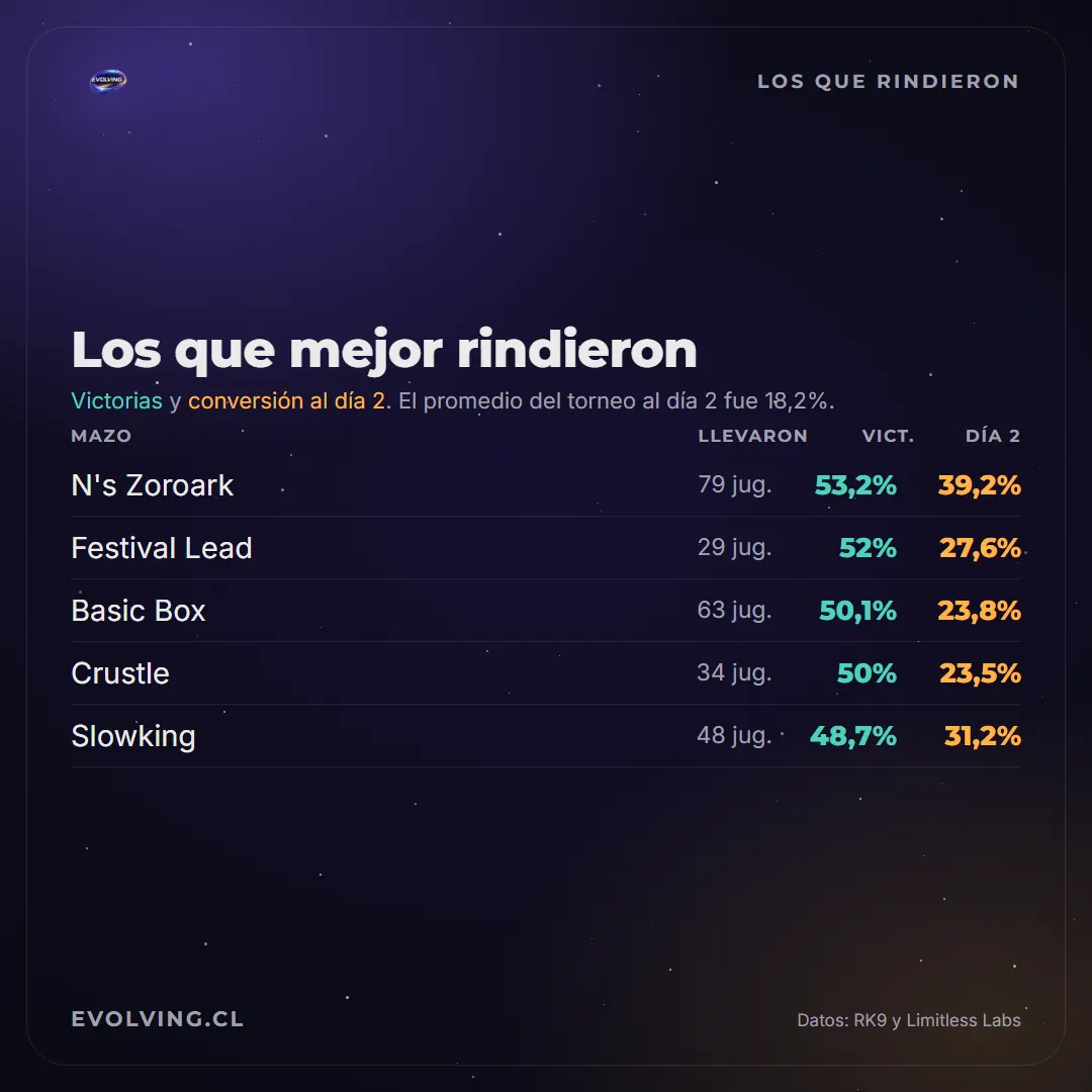 Tabla de los mazos que mejor rindieron en Recife, con jugadores, porcentaje de victorias y paso al día 2: Zoroark ex de N, Líder del Festival, Basic Box, Crustle y Slowking