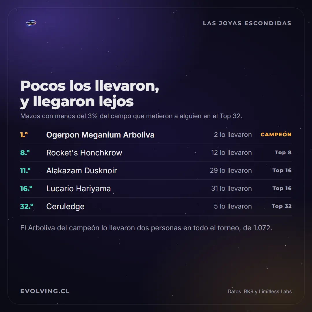 Mazos con menos del 3% del campo que metieron a alguien en el Top 32: Ogerpon Meganium Arboliva campeón con 2 jugadores, Honchkrow del Equipo Rocket 8.º con 12, Alakazam Dusknoir 11.º con 29, Lucario Hariyama 16.º con 31 y Ceruledge 32.º con 5